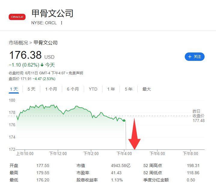【甲骨文业绩超预期，云基建略微逊于预期，股价盘后一度跌约3%】甲骨文第四财季调整后EPS为1.70美元，分析师预期1.64美元