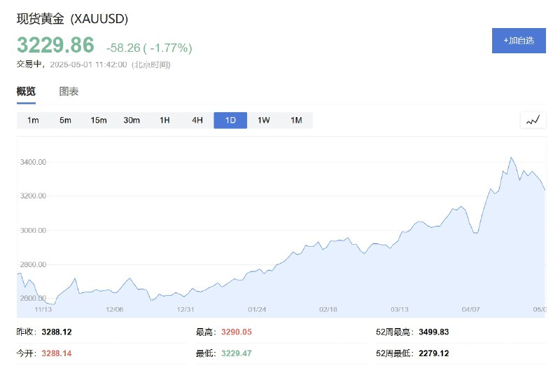 现货黄金跌破3230美元/盎司，日内 #跌幅 1.77%