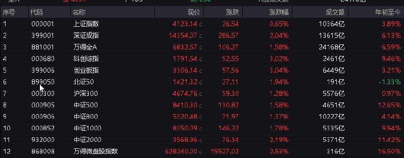 【 #创业板 指全天涨超3%，全市场上涨个股超4500只】1，整体走势：市场全天高开高走，创业板指涨超3%