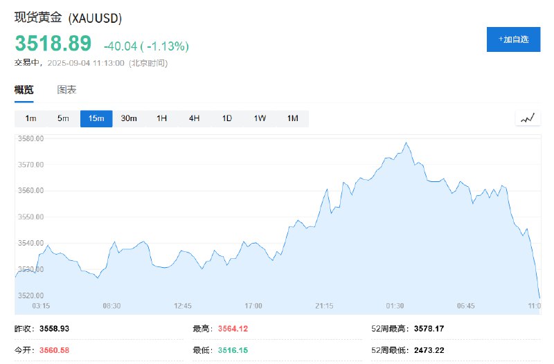 现货 #黄金 日内跌超1%，跌至3520美元/盎司下方