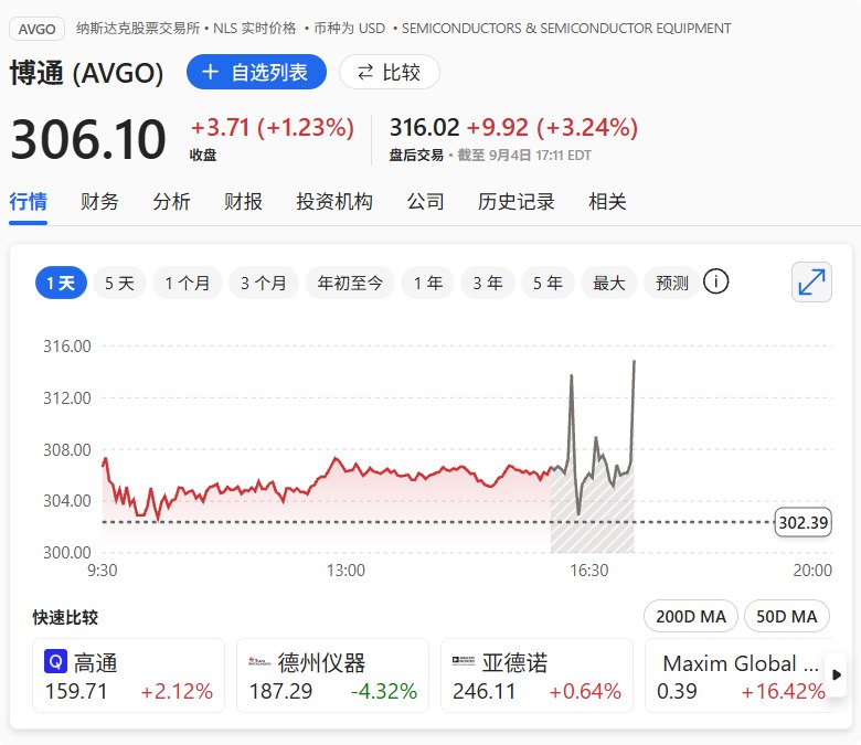博通（AVGO） #美股 盘后短线U形反转，目前涨3.29%