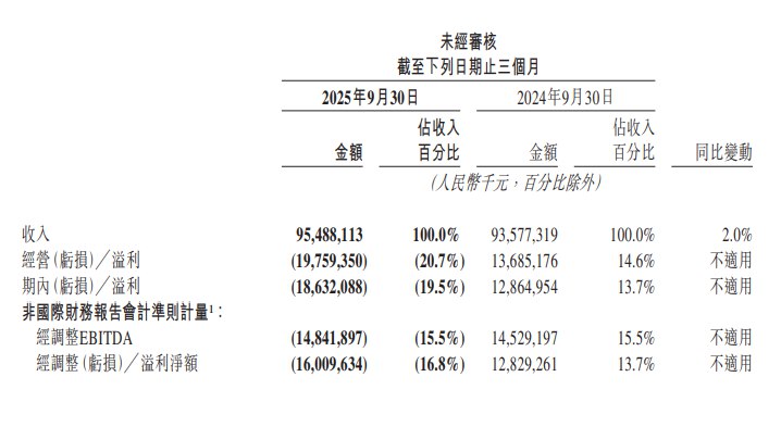 美团第三季度营收955亿元人民币，预估974.7亿元人民币