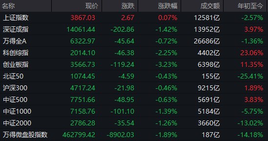 【 #A股 收盘： #创业板 指低开低走跌超3%，贵金属、电力股逆势 #大涨 】 #沪指 全天横盘 #震荡 ，创业板指低开低走
