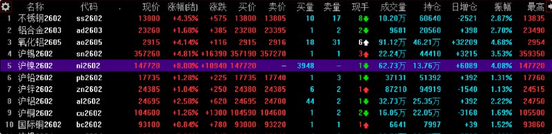 【沪镍夜盘收涨停，沪锡涨4.8%，不锈钢涨4.3%，沪铝涨2.6%】国际铜夜盘收涨0.84%，沪铜收涨1.26%，沪铝收涨2.58%，沪锌收涨1.04%，沪铅收1.28%，沪镍收涨8.00%，沪锡收涨4.81%