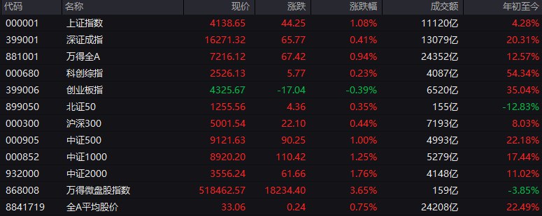 #上证 指数早盘收报4138.65点，涨1.08%