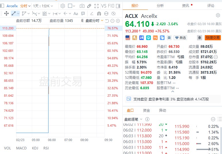 Arcellx #美股 盘前涨超76%，吉利德科学将以每股115美元的价格收购Arcellx