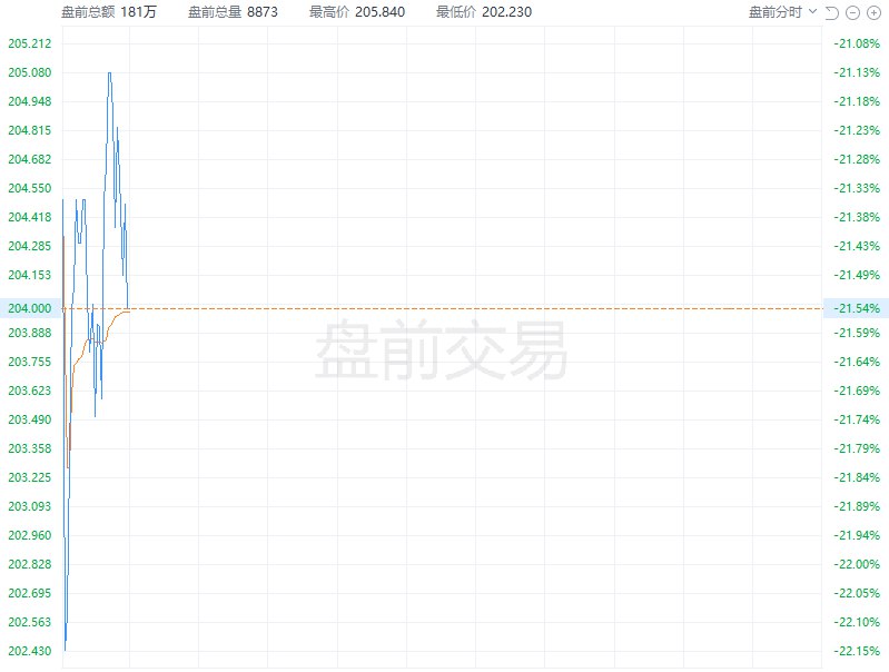 多邻国 #美股 盘前跌超21%，第四季度预订量指引不及预期