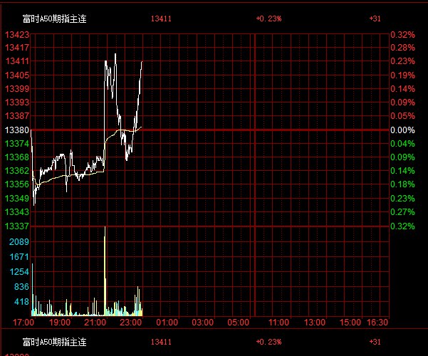 纳斯达克金龙中国指数涨超1.1%，刷新日高，突破7340点