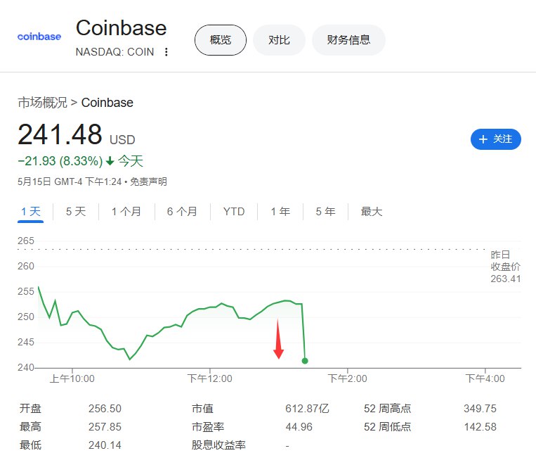 加密数字货币交易所 #Coinbase 短线跳水，日内整体 #跌幅 扩大至超过8.3%