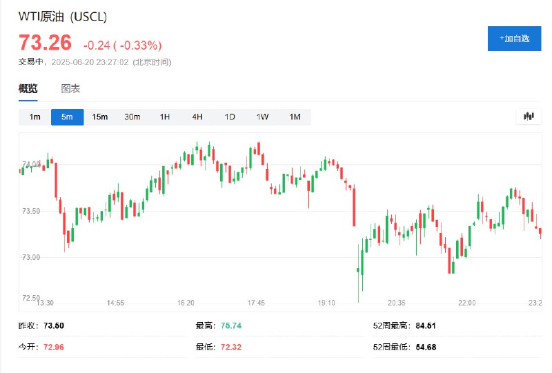WTI #原油  #期货 重新跌超0.3%，报73.26美元/桶
