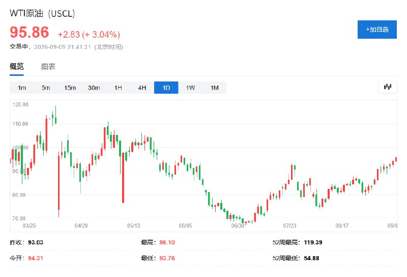 【国际油价涨超3%， #布伦特  #原油  #突破 101 #美元 /桶关口】布伦特原油突破101美元/桶关口，报101.02美元/桶，日内涨超3%