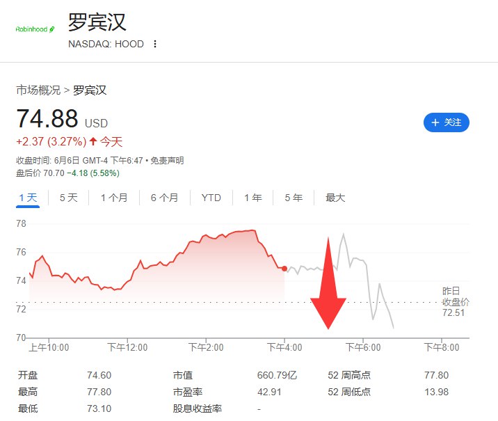 网红券商Robinhood #美股 盘后 #跌幅 扩大至5.58%， #标普 道琼斯指数公司回应称，对标普500指数和标普1500指数都暂时没有调整计划