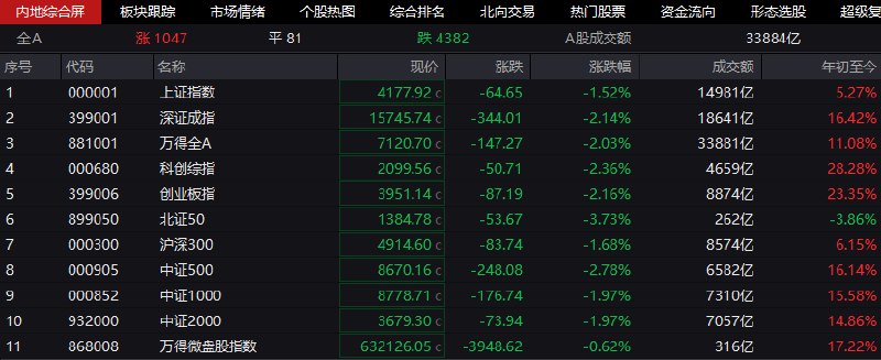 【 #沪指 跌1.52%失守4200点，全市场下跌个股超4300只】1，整体走势：市场全天高开低走，沪指失守4200点， #深成指 、 #创业板 指跌超2%