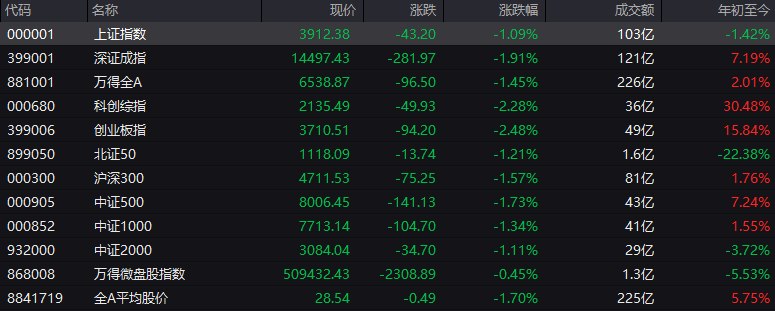 # #上证 指数 开盘报3912.38点，跌1.09%
