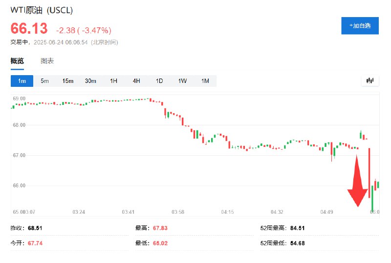 【 #特朗普 宣布伊以将停火，纽约 #原油 重挫超5%】亚太盘初，WTI原油 #期货 跌5%，纳指期货涨0.3%，现货 #黄金 跌0.3%