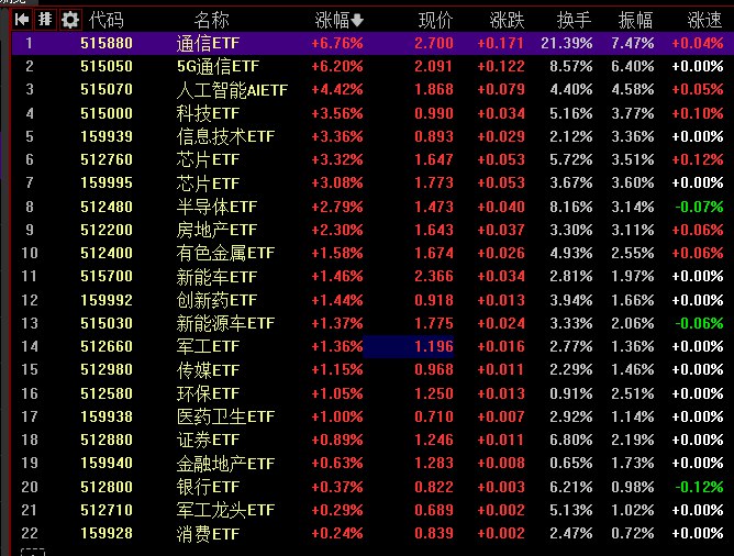 【 #沪指 涨1.36%重返3900点，全市场上涨个股超4600只】整体行情：市场全天震荡走强，沪指重返3900点上方， #创业板 指涨超3%
