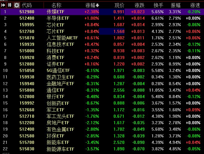 【 #沪指 跌0.81%录得3连阴，AI应用方向逆势爆发】1，整体走势，市场全天低开低走，三大指数午后均跌超1%