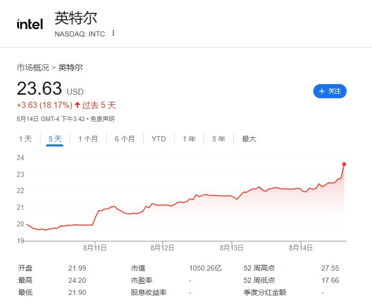 【报道： #特朗普 政府讨论对英特尔实施国家持股】英特尔 #涨幅 在 #美股 尾盘扩大至8.9%，最近五个交易日迄今累计涨幅将近22.41%