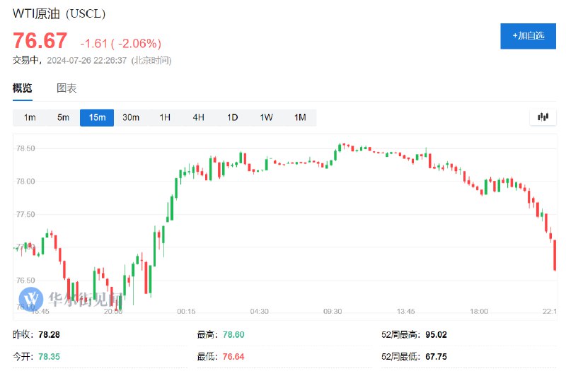 WTI #原油 日内 #跌幅 超过2.0%，报76.64美元/桶