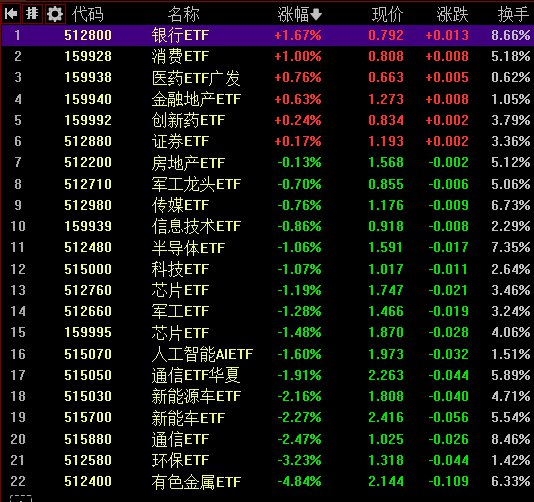 【 #创业板 指缩量跌1.55%，大消费板块逆势走强】1，整体走势：市场全天缩量调整，三大指数集体下跌