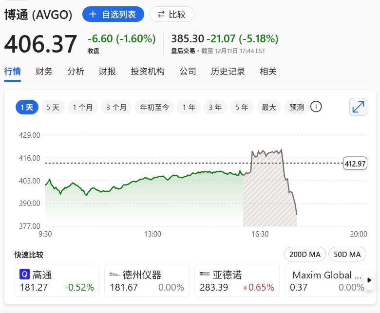 博通 #美股 盘后 #跌幅 扩大至5.18%