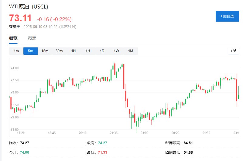 WTI #原油  #期货 跌超0.2%， #特朗普 称：我不希望参与中东局势