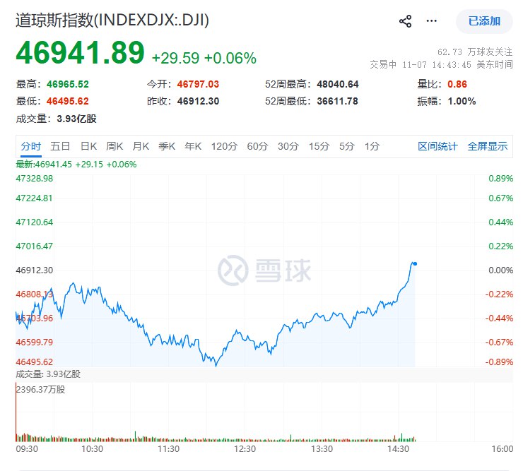 【为解决 #美国 政府关门，参议院民主党建议将ACA补贴延长一年， #道指 转涨】美国参议院民主党针对结束（总统 #特朗普 的）政府关门事件开出条件，提议将ACA（平价医疗法案）补贴延长一年时间