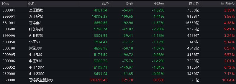 #上证 指数早盘收报4063.54点，跌1.32%