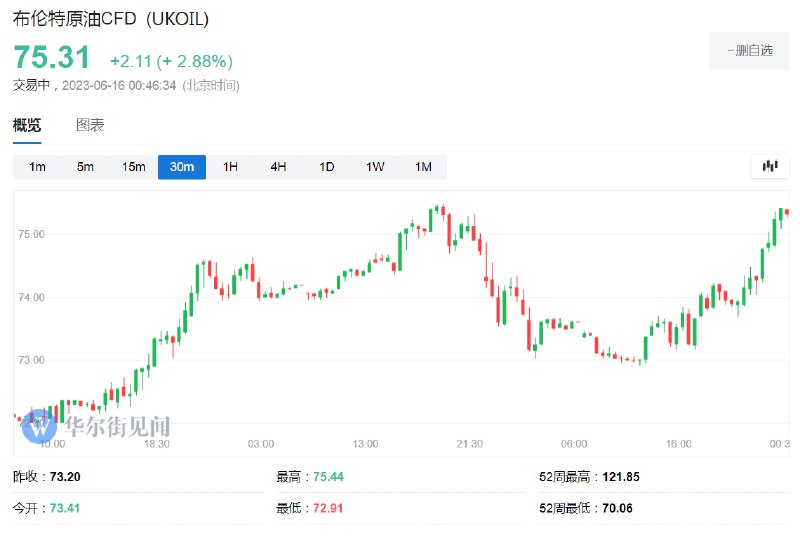 布伦特 #原油 日内 #涨幅 达3.0%，报75.4美元/桶