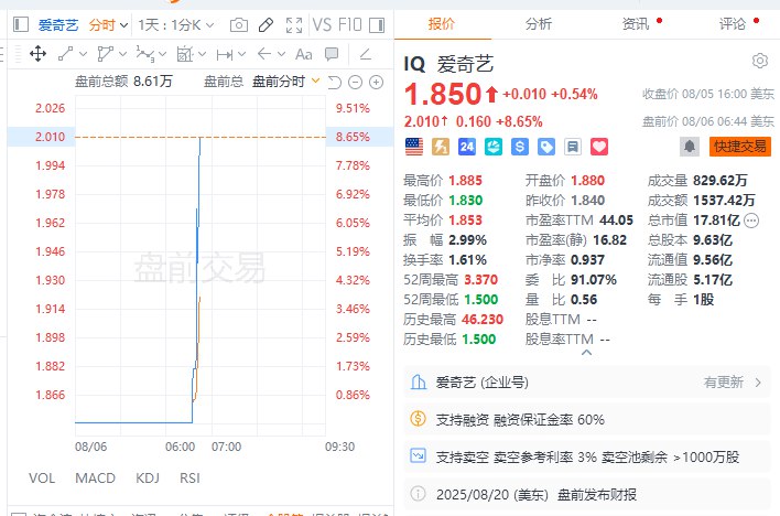 爱奇艺 #美股 盘前涨近9%，据报道，爱奇艺寻求通过在香港市场上市融资3亿美元