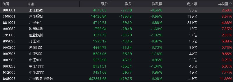 #上证 指数开盘报4075.03点，跌0.66%