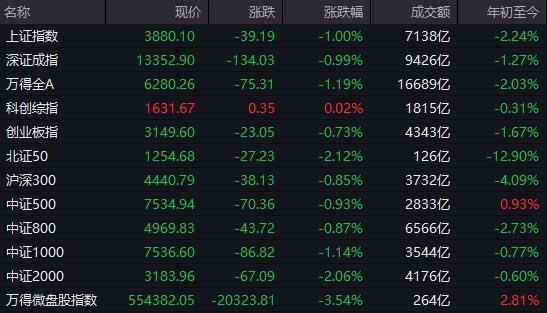 【 #A股 收盘： #沪指 跌1%失守3900点，全市场成交不足1.7万亿】市场全天高开低走，三大指数集体下挫