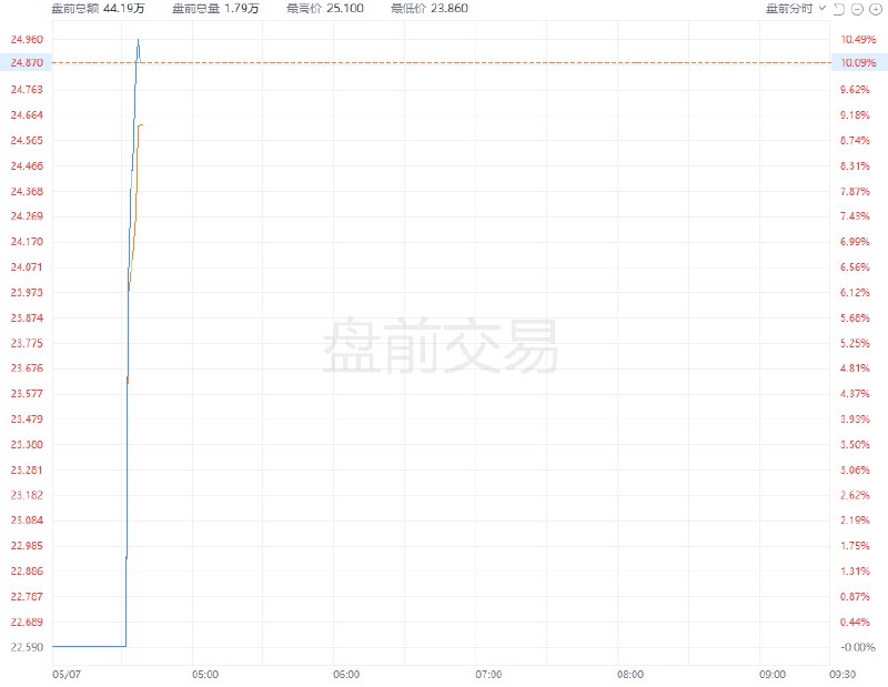 极氪 #美股 盘前涨10%，此前吉利汽车建议私有化极氪，建议购买价为每股极氪股份2.57美元或每股 #美国 存托股票25.66美元