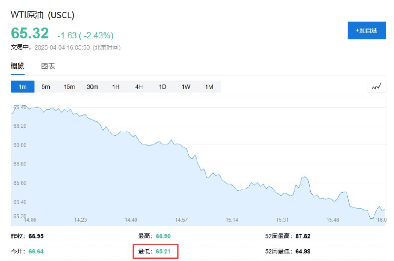 WTI #原油  #期货 跌至2023年5月以来的最低水平，日内 #跌幅 一度达2.5%报65.22美元/桶