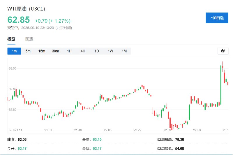 WTI #原油  #期货 涨约1.3%，刷新日高至63.10美元