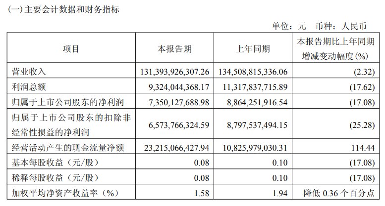 【 #中国 电信：第一季度 #净利润 73.5亿元， #同比 下降17.08%】 #中国电信  #公告 ，2026年第一季度 #营业收入 1313.94亿元，同比下降2.32%