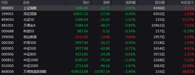 #上证 指数早盘收报3486.88点，跌0.93%