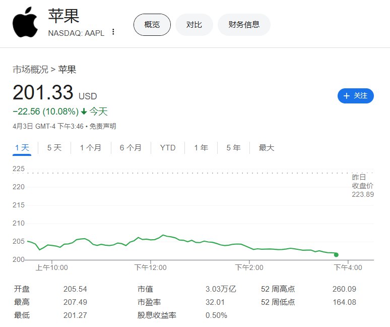 #苹果 公司股价 #跌幅 扩大至超过10%