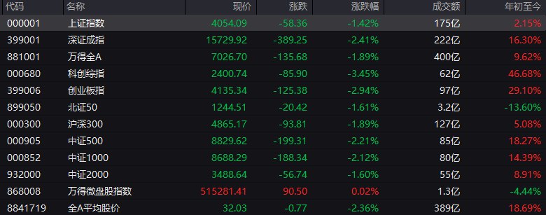 #上证 指数开盘报4054.09点，跌1.42%