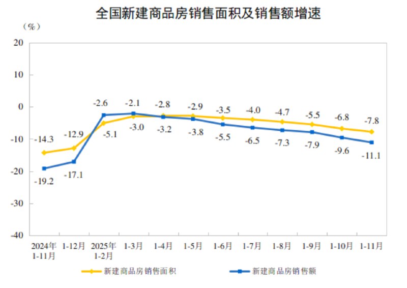【国家统计局：1-11月份，全国房地产开发投资78591亿元，同比下降15.9%】国家统计局：1-11月份，新建商品房销售面积78702万平方米，同比下降7.8%；其中住宅销售面积下降8.1%