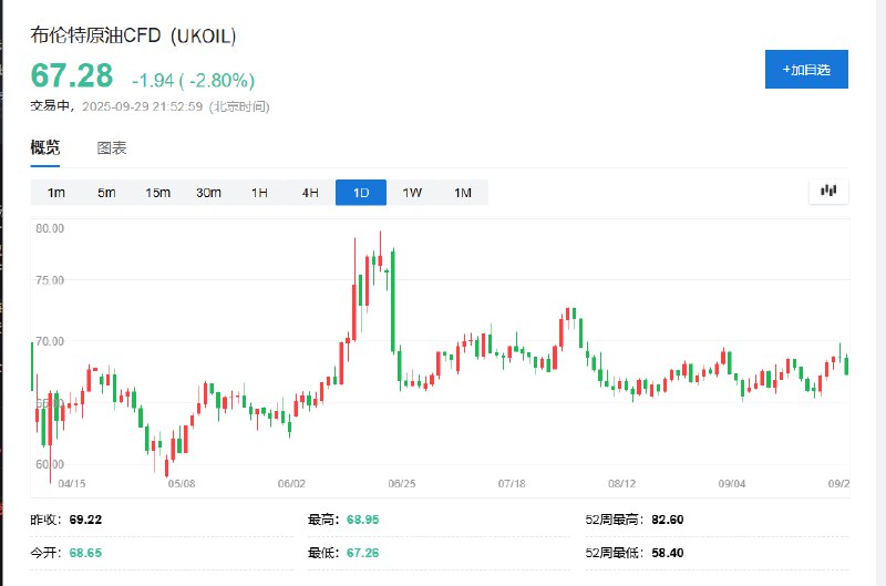 WTI #原油 日内 #跌幅 达3%，报63.17美元/桶；布伦特原油跌近3%，报67.28美元/桶