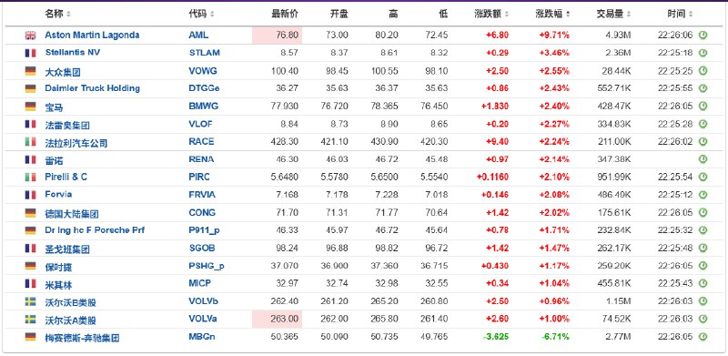 【阿斯顿马丁涨约10%，通用汽车涨3%，报道称 #美国 将下调 #英国 汽车关税】阿斯顿马丁伦敦股价涨超9.7%，领跑 #欧洲 一众汽车制造概念股