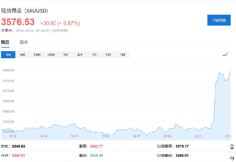 【 #美国 8月非农报告公布后，美元指数短线下跌约35点，现货 #黄金 短线拉升逾20美元】美元指数短线下跌约35点，现报97.56