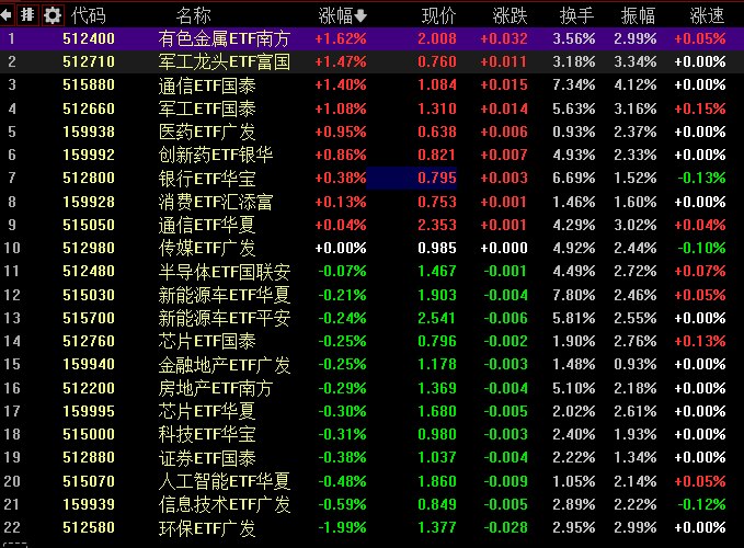 【 #沪指 探底回升涨0.24%，商业航天、创新药概念集体走强】1，整体走势：市场全天探底回升，三大指数涨跌互现