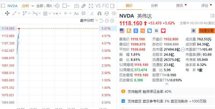 英伟达持续拉升，现涨超5%