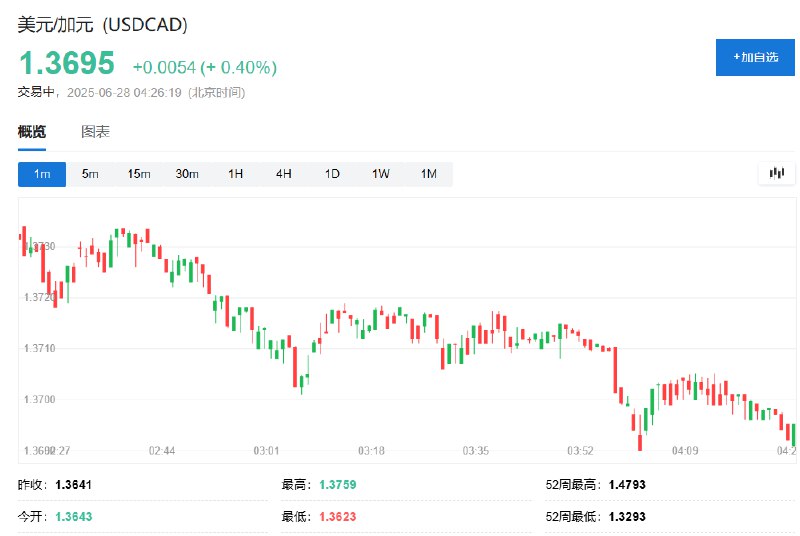 美元兑加元涨0.40%，暂报1.3695