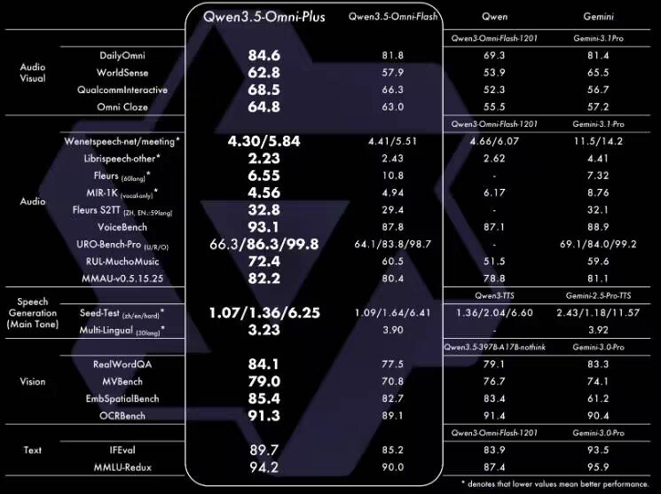 【 #阿里 发布全模态 #大模型 Qwen3.5-Omni，多项指标超越Gemini-3.1 Pro】3月30日，阿里巴巴正式发布最新一代全模态大模型Qwen3.5-Omni