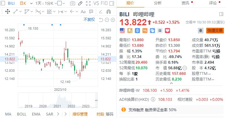 【 #美股 盘初：中概指数涨超1%，哔哩哔哩涨约4%】 #道指 涨0.8%， #标普 500指数涨0.7%，纳指涨0.77%