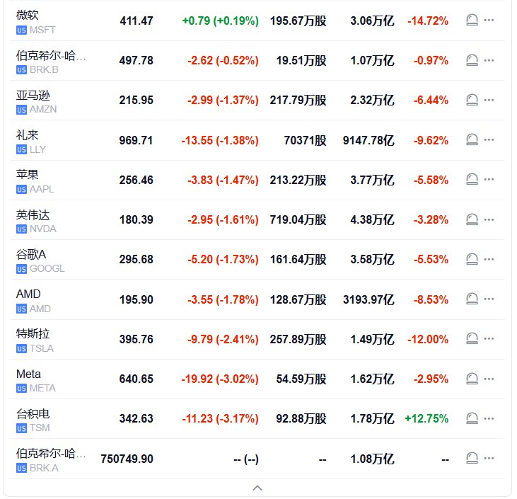 #标普 500指数低开61.68点， #跌幅 0.90%，报6769.03点； #道琼斯 工业平均指数低开320.19点，跌幅0.67%，报47634.55点； #纳斯达克 综合指数低开327.81点，跌幅1.44%，报22421.17点