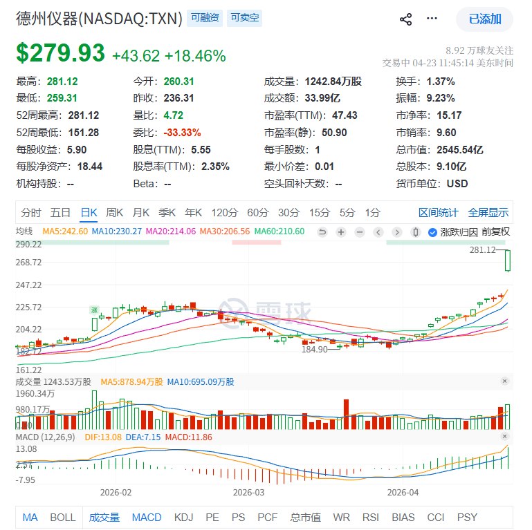 德州仪器 #涨幅 扩大至19%，创2001年以来最佳盘中表现